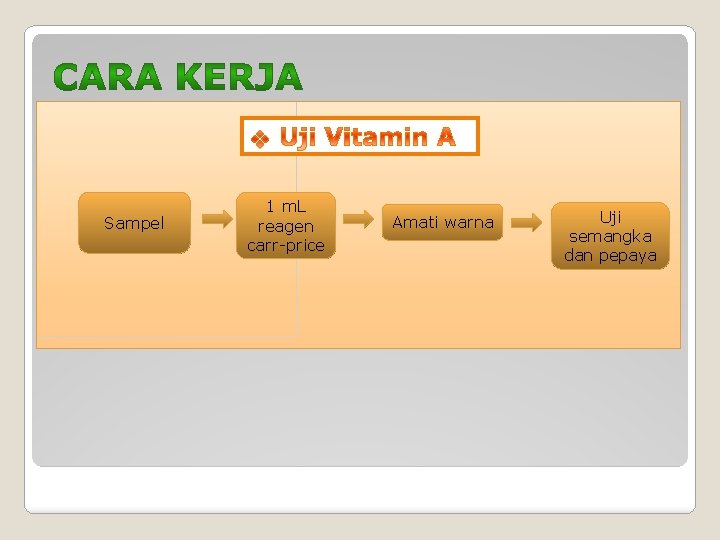 Sampel 1 m. L reagen carr-price Amati warna Uji semangka dan pepaya 