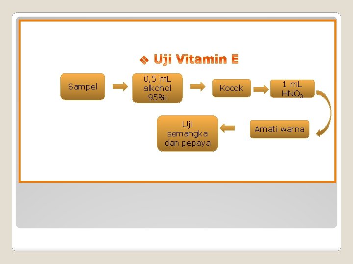 Sampel 0, 5 m. L alkohol 95% Uji semangka dan pepaya Kocok 1 m.