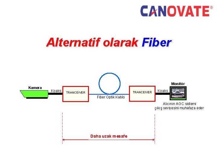 Alternatif olarak Fiber Kamera Monitör Koaks TRANCEIVER Koaks Fiber Optik Kablo Alıcının AGC sistemi