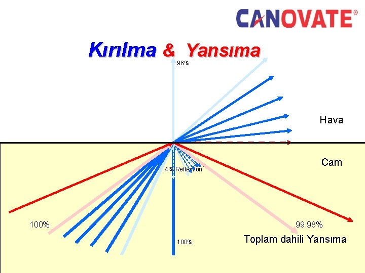 Kırılma & Yansıma 96% Hava 4% Reflection 100% Cam 99. 98% 100% Toplam dahili