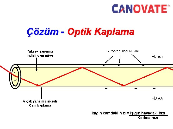 Çözüm - Optik Kaplama Yüksek yansıma indisli cam nüve Alçak yansıma indisli Cam kaplama