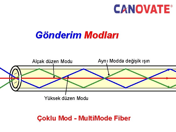 Gönderim Modları Alçak düzen Modu Aynı Modda değişik ışın Yüksek düzen Modu Çoklu Mod