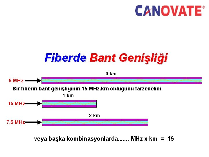 Fiberde Bant Genişliği 3 km 5 MHz Bir fiberin bant genişliğinin 15 MHz. km