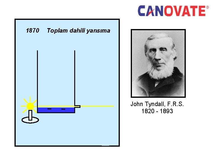 1870 Toplam dahili yansıma Tarihi Gelişme - 1 John Tyndall, F. R. S. 1820