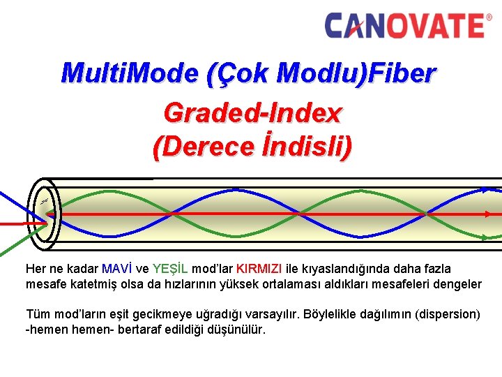 Multi. Mode (Çok Modlu)Fiber Graded-Index (Derece İndisli) Her ne kadar MAVİ ve YEŞİL mod’lar