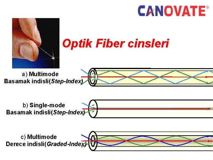 Optik Fiber cinsleri a) Multimode Basamak indisli(Step-Index) b) Single-mode Basamak indisli(Step-Index) c) Multimode Derece