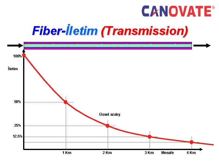 Fiber-İletim (Transmission) 100% İletim 50% Üssel azalış 25% 12. 5% 1 Km 2 Km