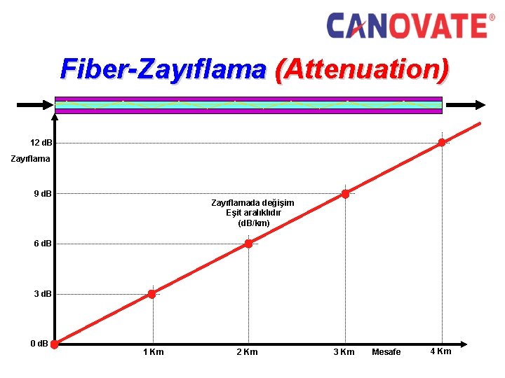 Fiber-Zayıflama (Attenuation) 12 d. B Zayıflama 9 d. B Zayıflamada değişim Eşit aralıklıdır (d.