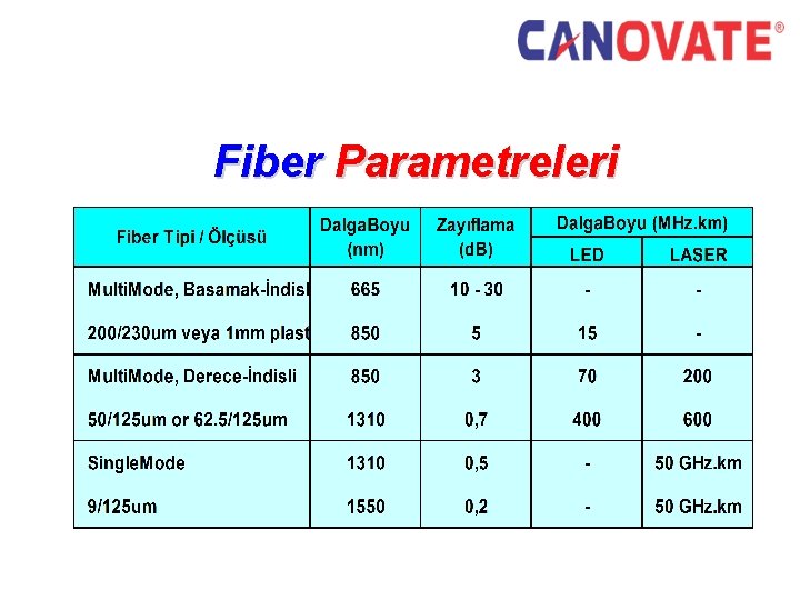 Fiber Parametreleri 