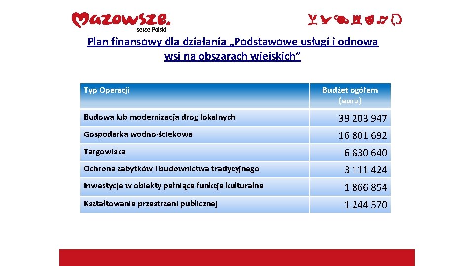 Plan finansowy dla działania „Podstawowe usługi i odnowa wsi na obszarach wiejskich” Typ Operacji