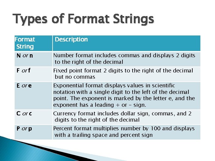 Types of Format Strings Format String N or n Description Number format includes commas