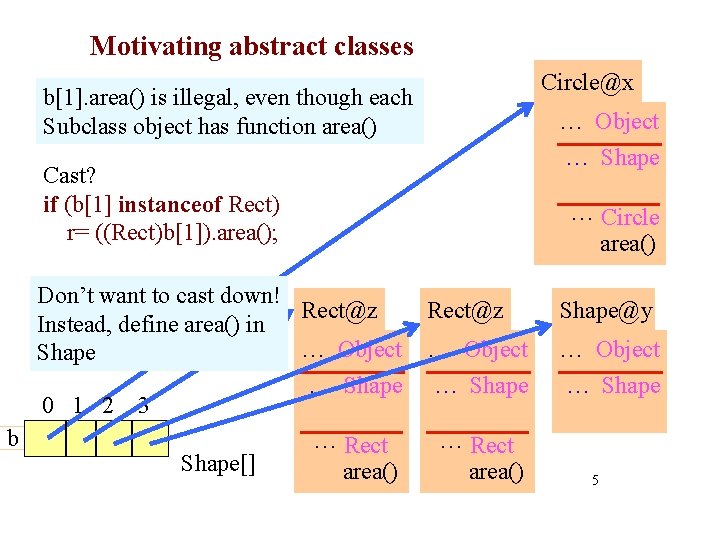 Motivating abstract classes Circle@x b[1]. area() is illegal, even though each Subclass object has