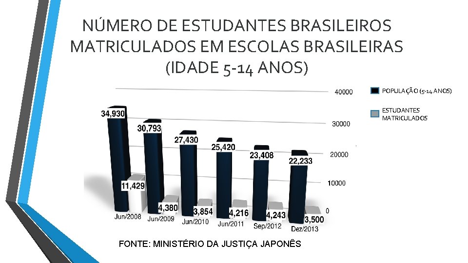 NÚMERO DE ESTUDANTES BRASILEIROS MATRICULADOS EM ESCOLAS BRASILEIRAS (IDADE 5 -14 ANOS) POPULAÇÃO (5