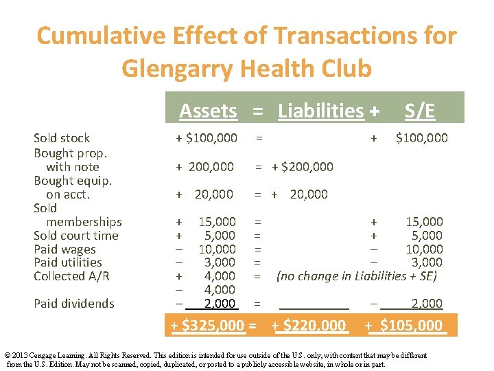 Cumulative Effect of Transactions for Glengarry Health Club Assets = Liabilities + Sold stock