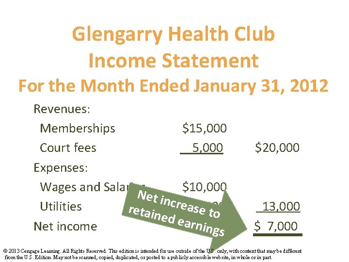 Glengarry Health Club Income Statement For the Month Ended January 31, 2012 Revenues: Memberships