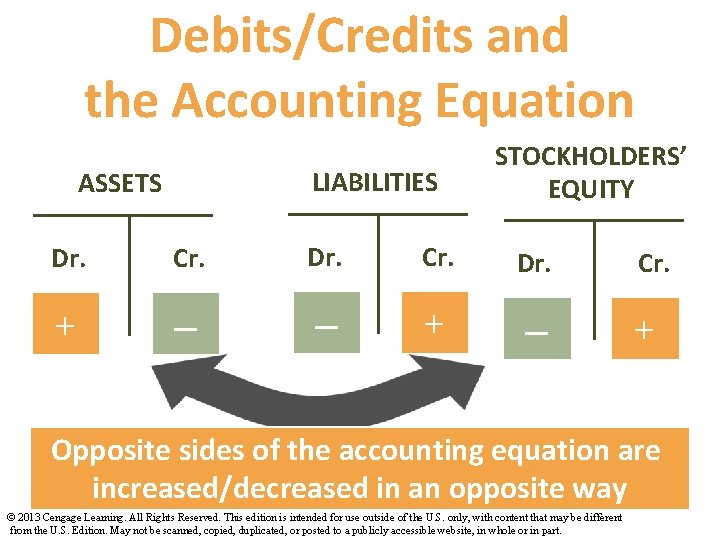 Debits/Credits and the Accounting Equation ASSETS = LIABILITIES STOCKHOLDERS’ + EQUITY Dr. Cr. Dr.