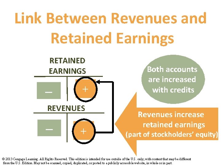 Link Between Revenues and Retained Earnings RETAINED EARNINGS Dr. – + Cr. REVENUES Dr.