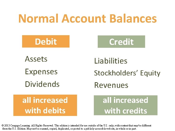 Normal Account Balances Debit Assets Expenses Dividends all increased with debits Credit Liabilities Stockholders’