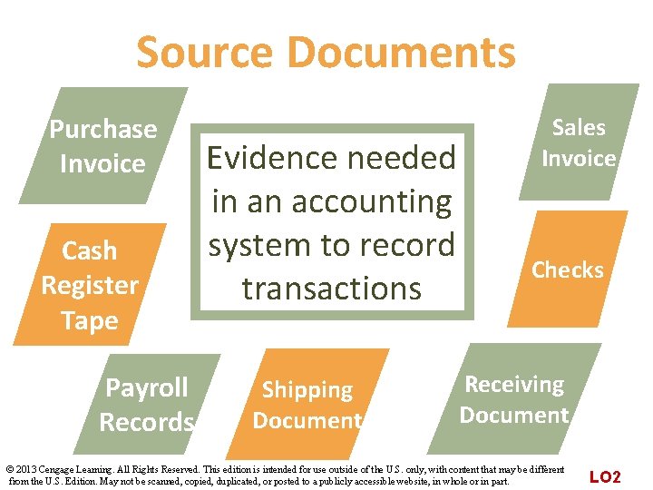 Source Documents Purchase Invoice Cash Register Tape Payroll Records Evidence needed in an accounting