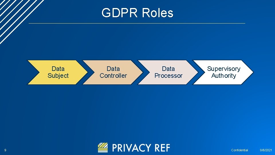GDPR Roles Data Subject 9 Data Controller Data Processor Supervisory Authority Confidential 9/6/2021 