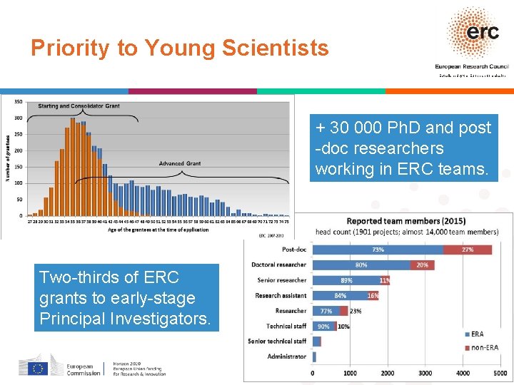 Priority to Young Scientists Established by the European Commission + 30 000 Ph. D