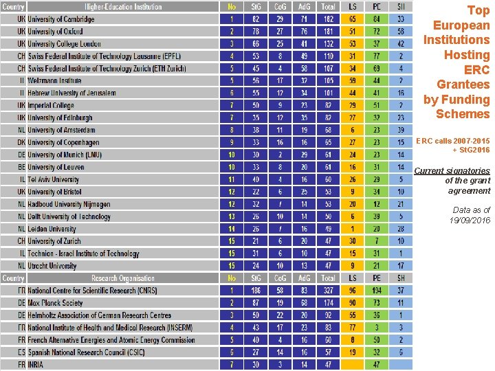 Top European Institutions Hosting ERC Grantees by Funding Schemes Established by the European Commission