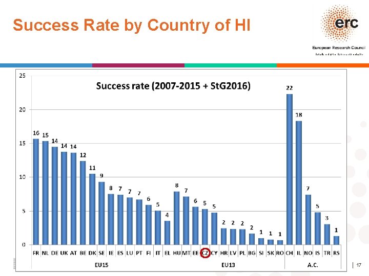 Success Rate by Country of HI Established by the European Commission │ 17 