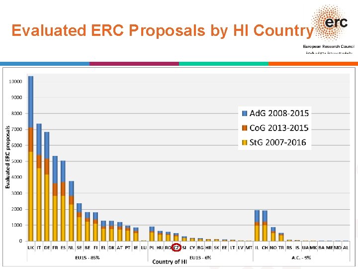 Evaluated ERC Proposals by HI Country Established by the European Commission │ 18 
