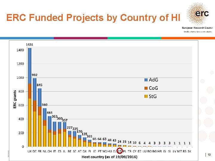 ERC Funded Projects by Country of HI Established by the European Commission │ 19