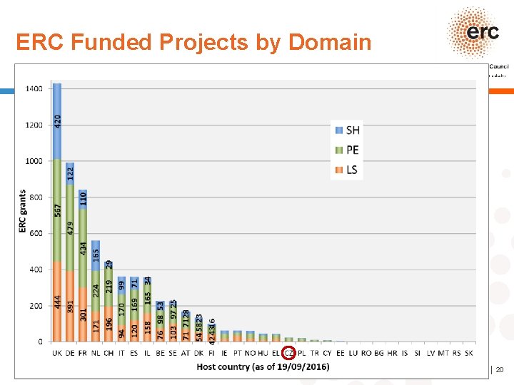 ERC Funded Projects by Domain Established by the European Commission │ 20 