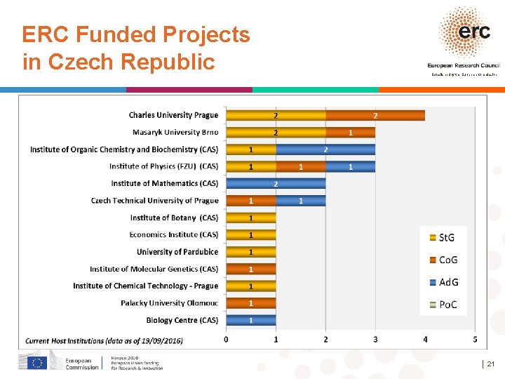 ERC Funded Projects in Czech Republic Established by the European Commission │ 21 