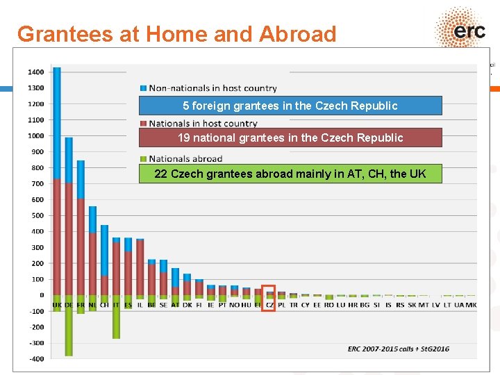 Grantees at Home and Abroad Established by the European Commission 5 foreign grantees in