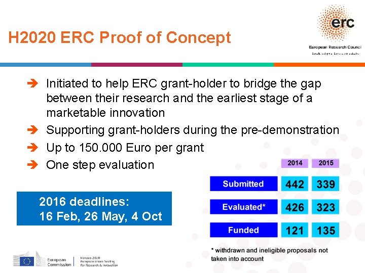 H 2020 ERC Proof of Concept Established by the European Commission Initiated to help