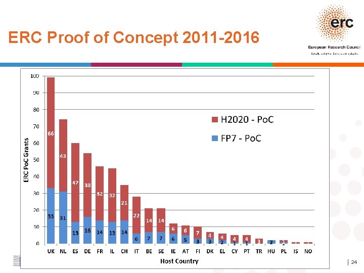 ERC Proof of Concept 2011 -2016 Established by the European Commission │ 24 