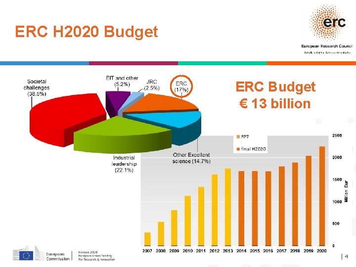 ERC H 2020 Budget Established by the European Commission ERC Budget € 13 billion