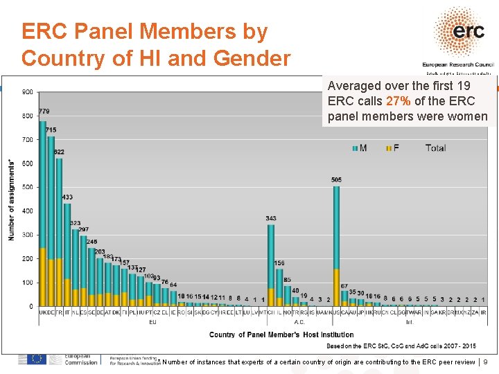 ERC Panel Members by Country of HI and Gender Established by the European Commission