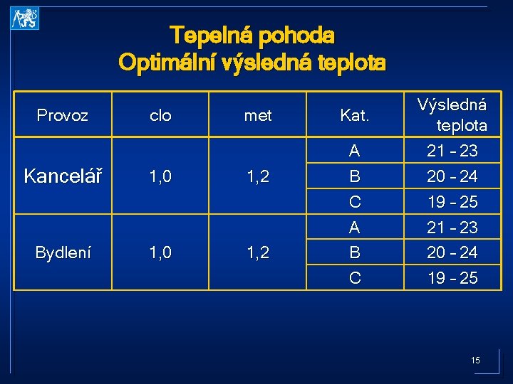 Tepelná pohoda Optimální výsledná teplota Provoz clo met Kancelář 1, 0 1, 2 Bydlení