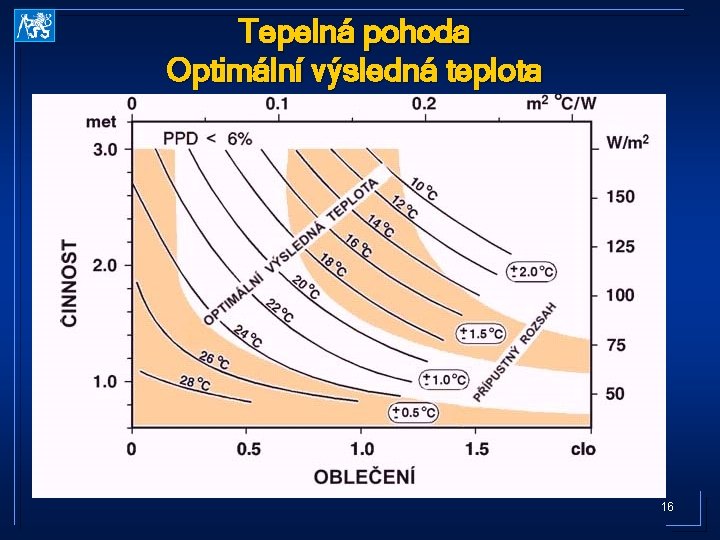 Tepelná pohoda Optimální výsledná teplota 16 