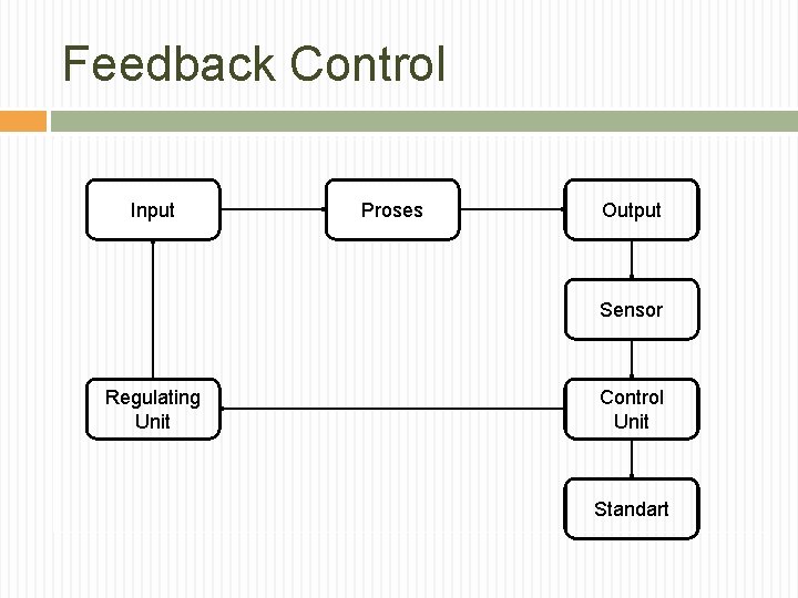 Feedback Control Input Proses Output Sensor Regulating Unit Control Unit Standart 