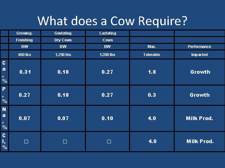 What does a Cow Require? Growing- Gestating Lactating Finishing Dry Cows BW BW BW