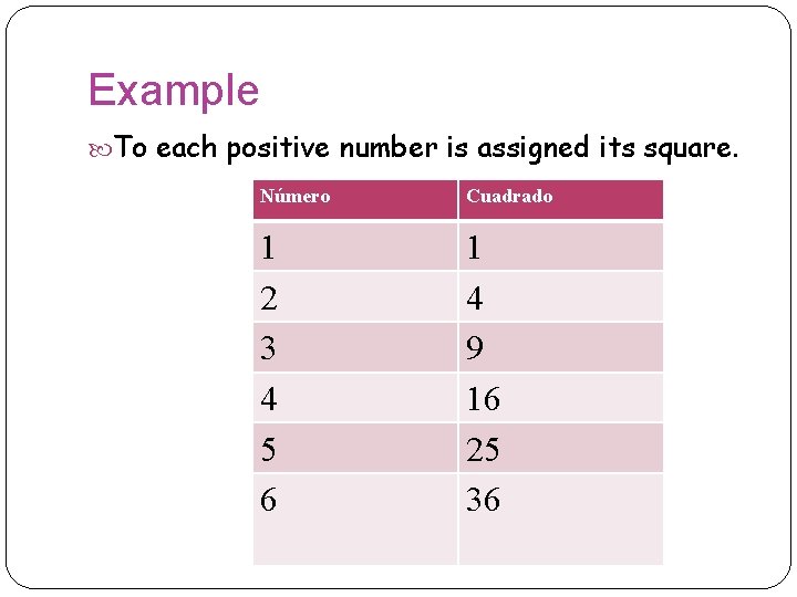 Example To each positive number is assigned its square. Número Cuadrado 1 2 3 Example To each positive number is assigned its square. Número Cuadrado 1 2 3