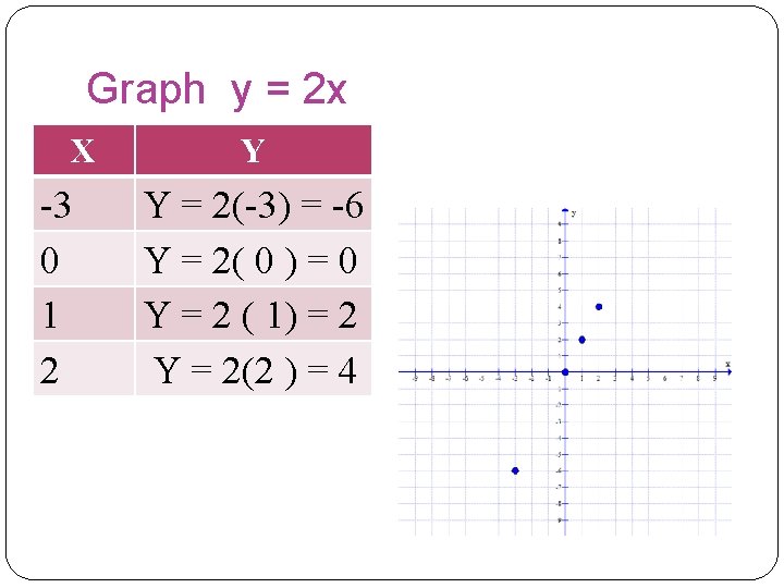 Graph y = 2 x X -3 0 1 2 Y Y = 2(-3) Graph y = 2 x X -3 0 1 2 Y Y = 2(-3)