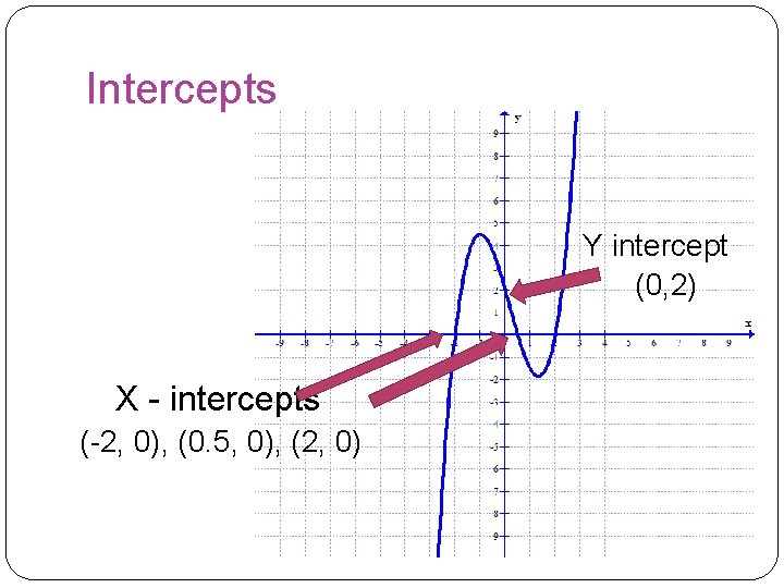 Intercepts Y intercept (0, 2) X - intercepts (-2, 0), (0. 5, 0), (2, Intercepts Y intercept (0, 2) X - intercepts (-2, 0), (0. 5, 0), (2,