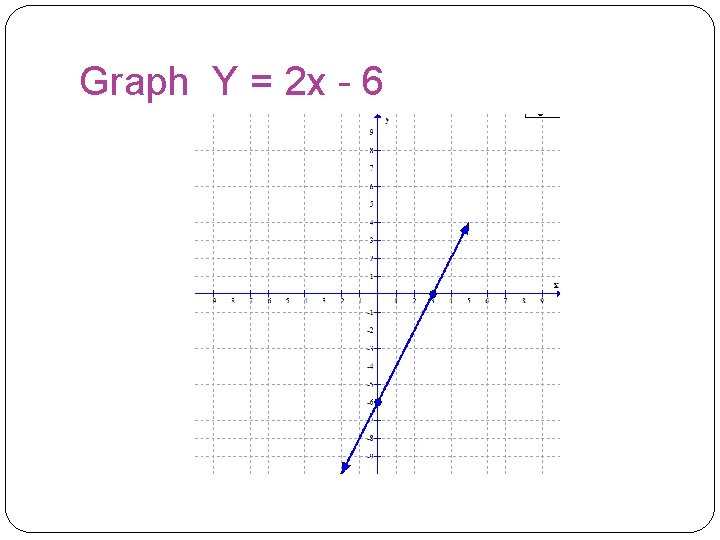 Graph Y = 2 x - 6  Graph Y = 2 x - 6
