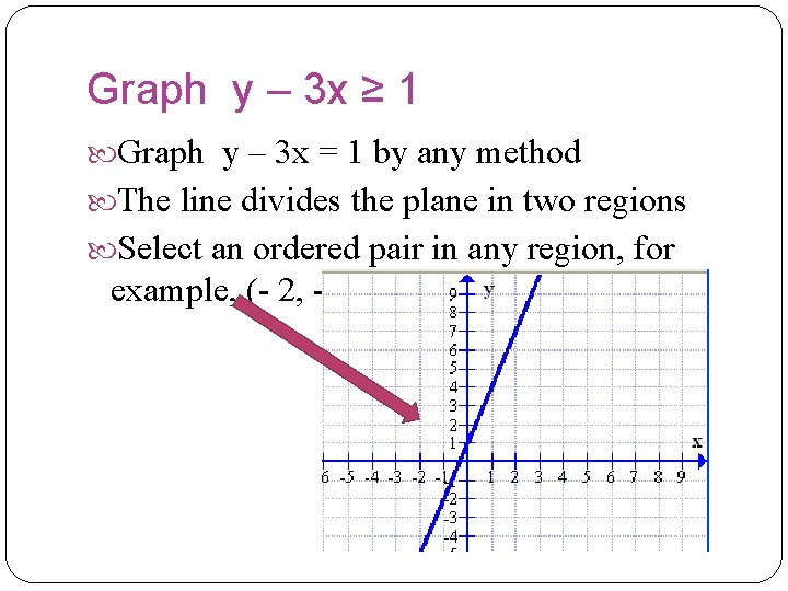 Graph y – 3 x ≥ 1 Graph y – 3 x = 1 Graph y – 3 x ≥ 1 Graph y – 3 x = 1