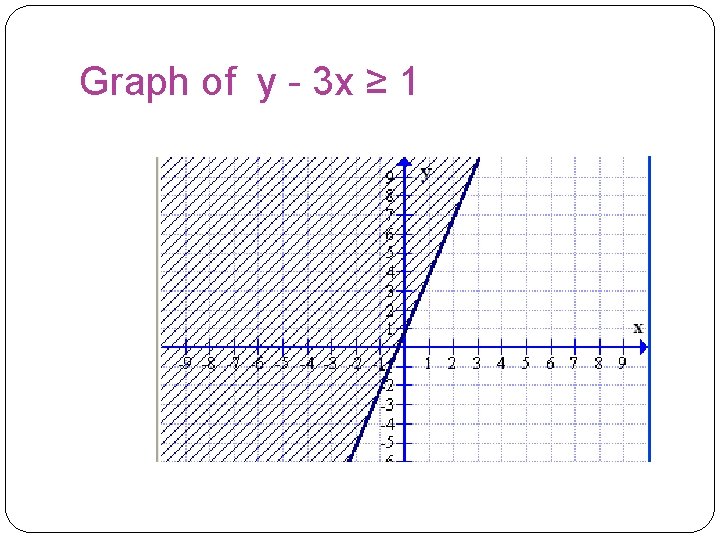 Graph of y - 3 x ≥ 1  Graph of y - 3 x ≥ 1