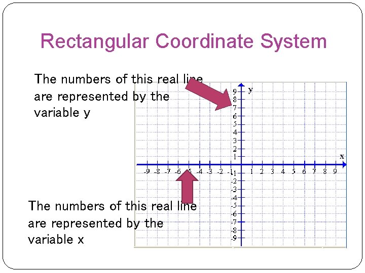Rectangular Coordinate System The numbers of this real line are represented by the variable Rectangular Coordinate System The numbers of this real line are represented by the variable