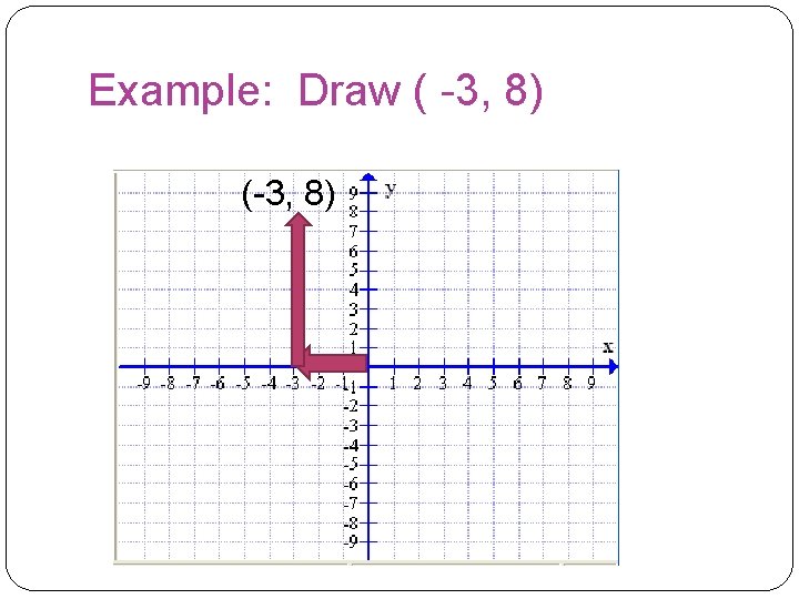 Example: Draw ( -3, 8) (-3, 8)  Example: Draw ( -3, 8) (-3, 8)