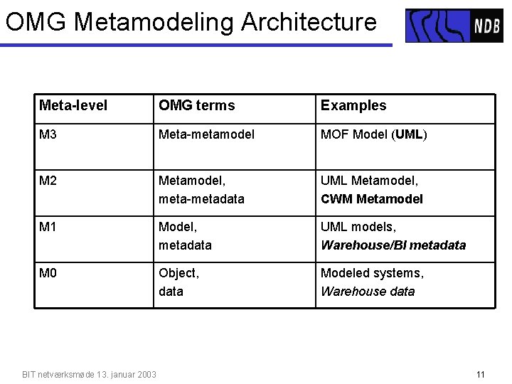 OMG Metamodeling Architecture Meta-level OMG terms Examples M 3 Meta-metamodel MOF Model (UML) M