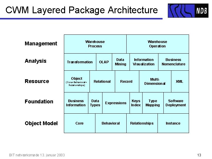 CWM Layered Package Architecture Warehouse Process Management Analysis Resource Foundation Object Model BIT netværksmøde